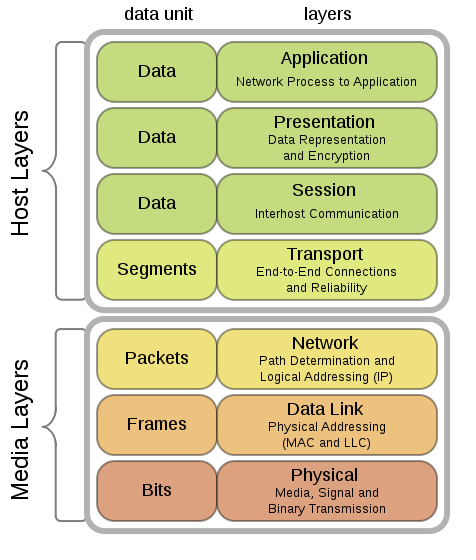 mo-hinh-OSI-DDoS-la-gi