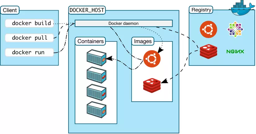 Tìm hiểu các khái niệm về Docker cơ bản
