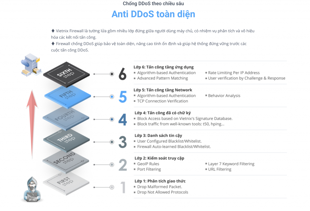 Phòng chống DDoS như thế nào