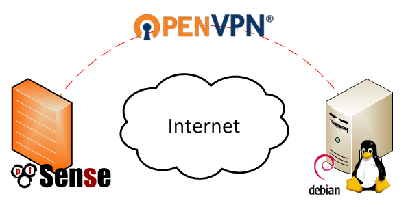 Cấu hình OpenVPN trên PFSense
