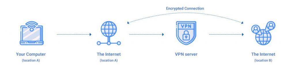 VPN Gateway là gì?