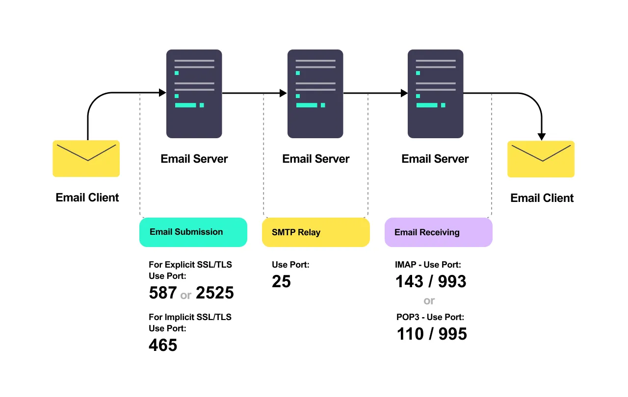 SMTP Port