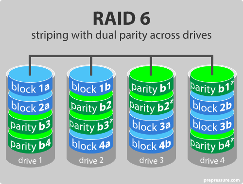 raid 6