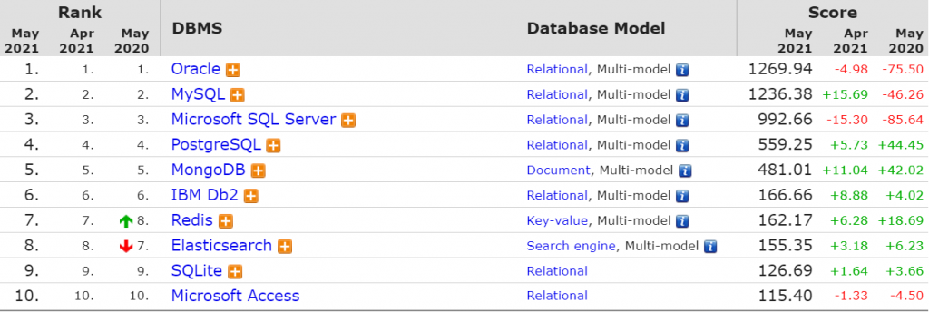 Bảng thống kế xếp hạng top các hệ quản trị cơ sở dữ liệu phổ biến hiện nay