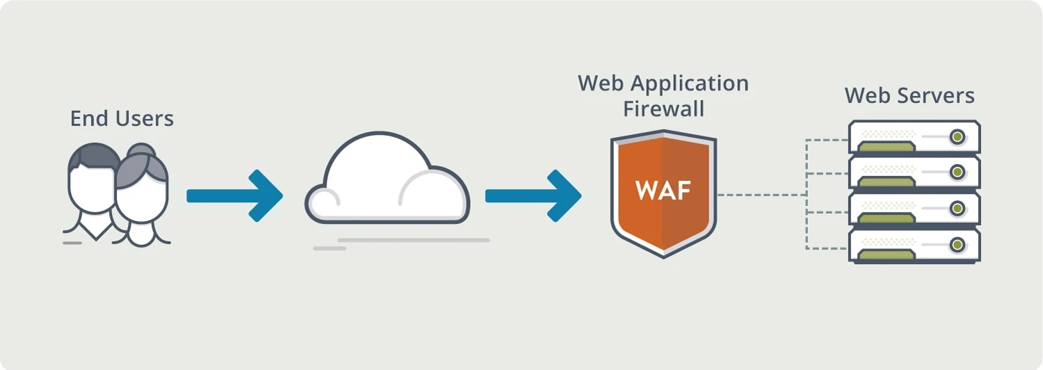 WAF là gì? Web Application Firewall hay gọi là tường lửa ứng dụng web