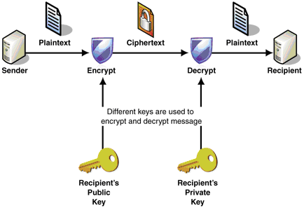 asym encryption