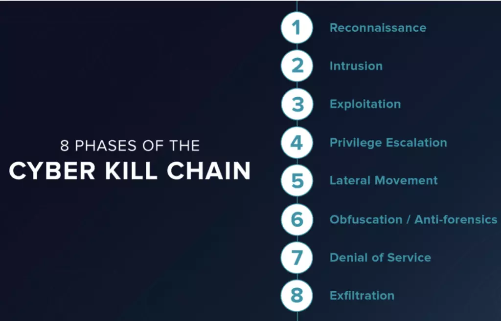 8 giai đoạn của Cyber Kill Chain