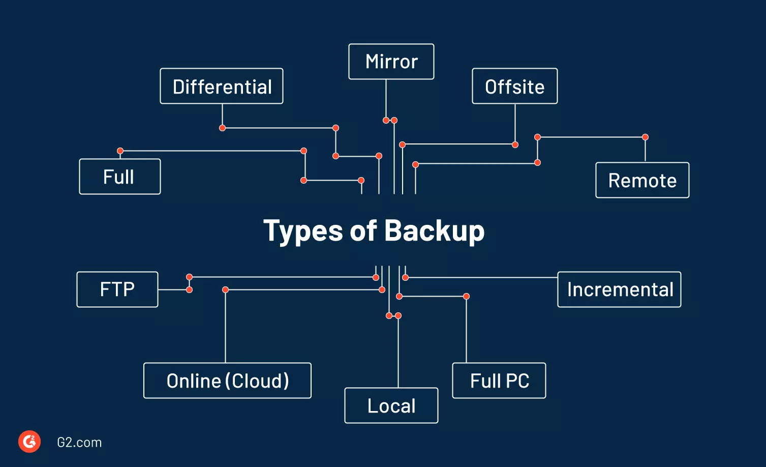 Các loại backup