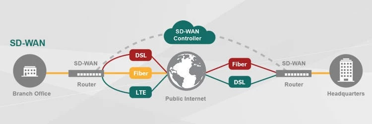 cách hoạt động của SD-WAN