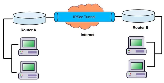 cách thức hoạt động của IPSec