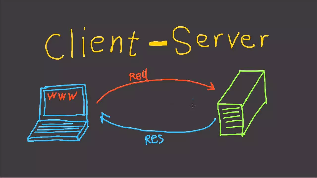 Mô hình Client Server là gì?