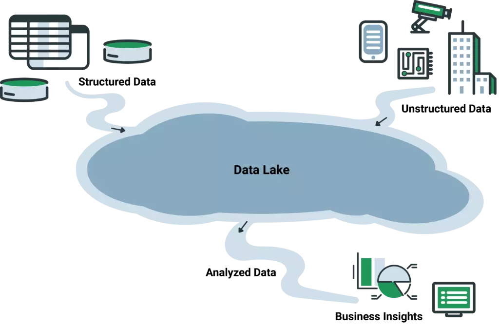 data lake là gì