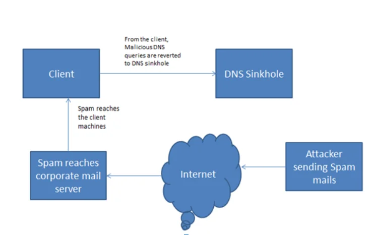 DNS sinkhole là gì