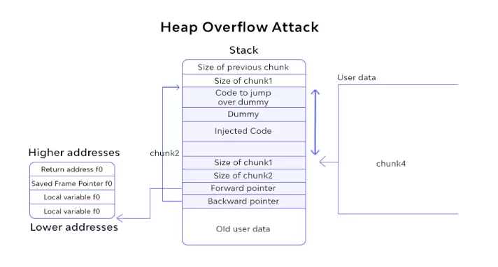heap overflow attack