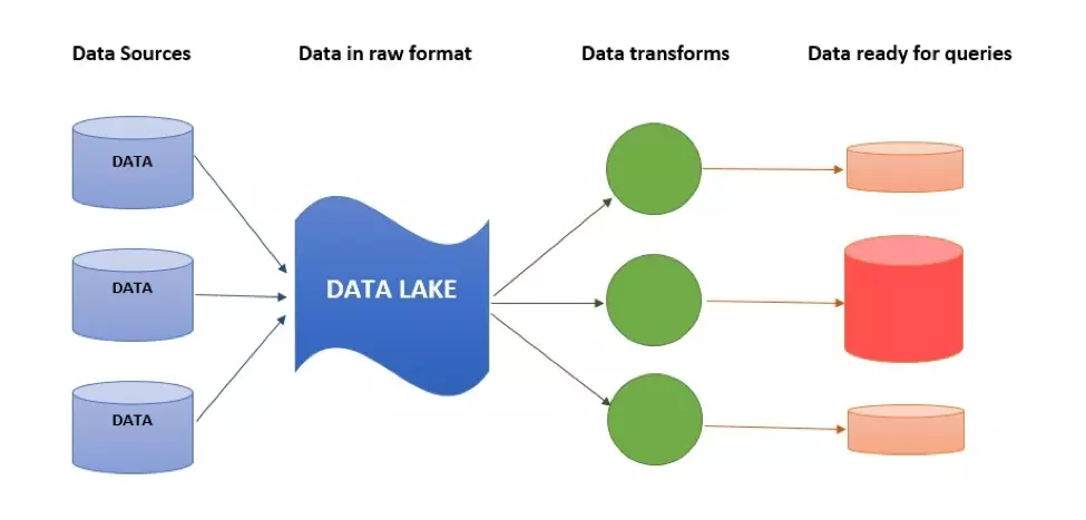 kiến trúc của data lake