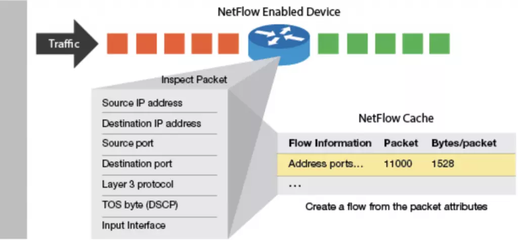 Netflow