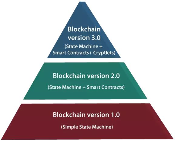 các phiên bản cảu công nghệ blockchain là gì