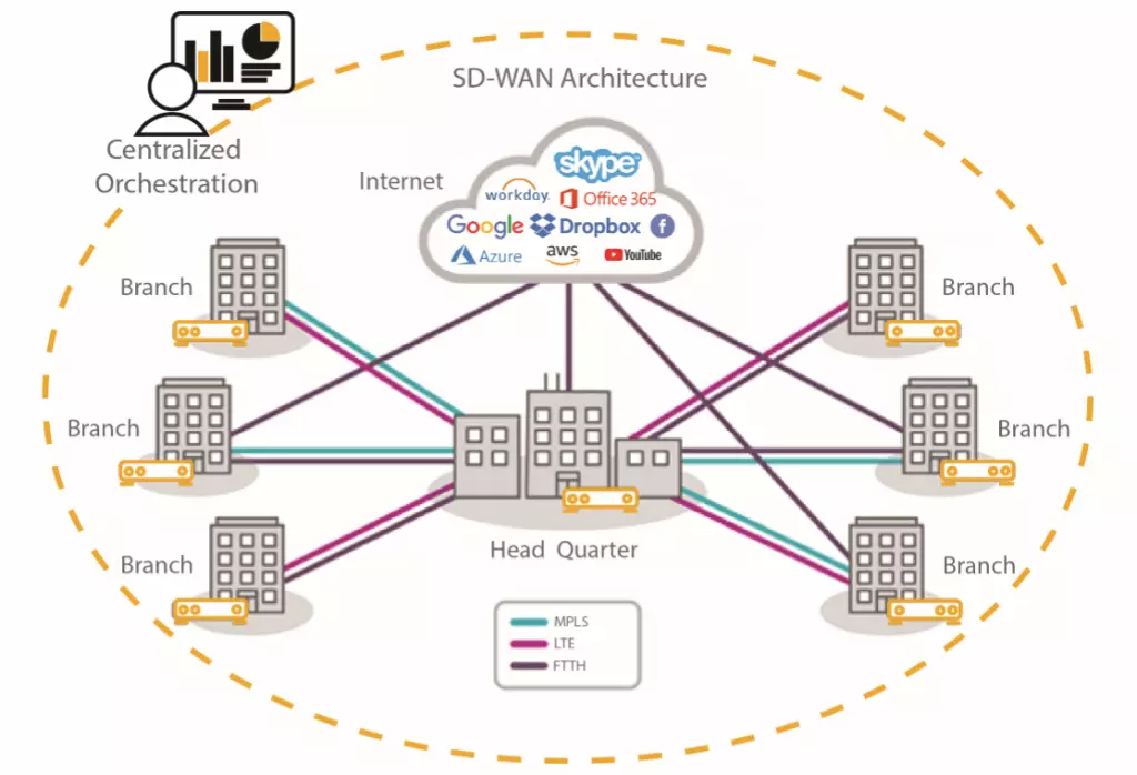 SD WAN là gì