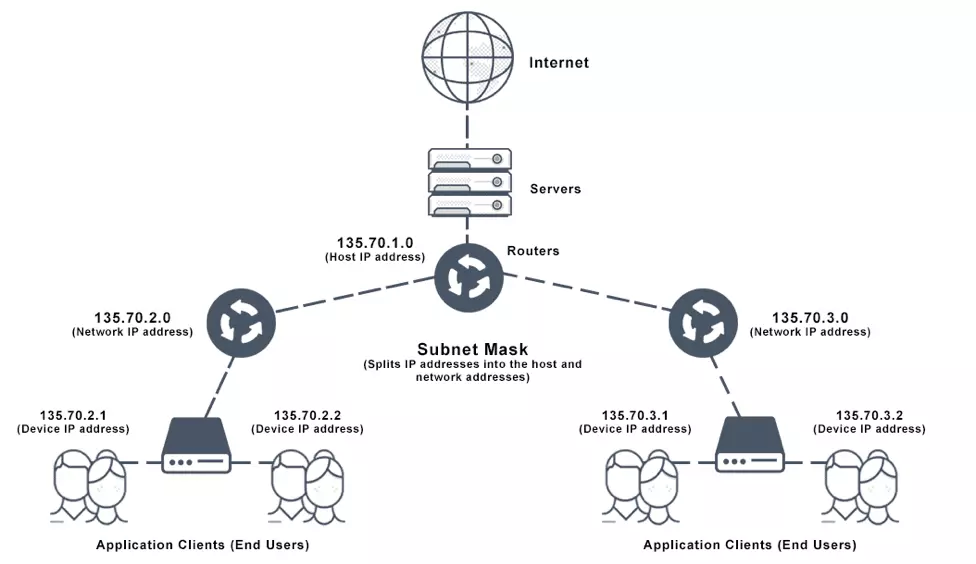 subnet mask là gì