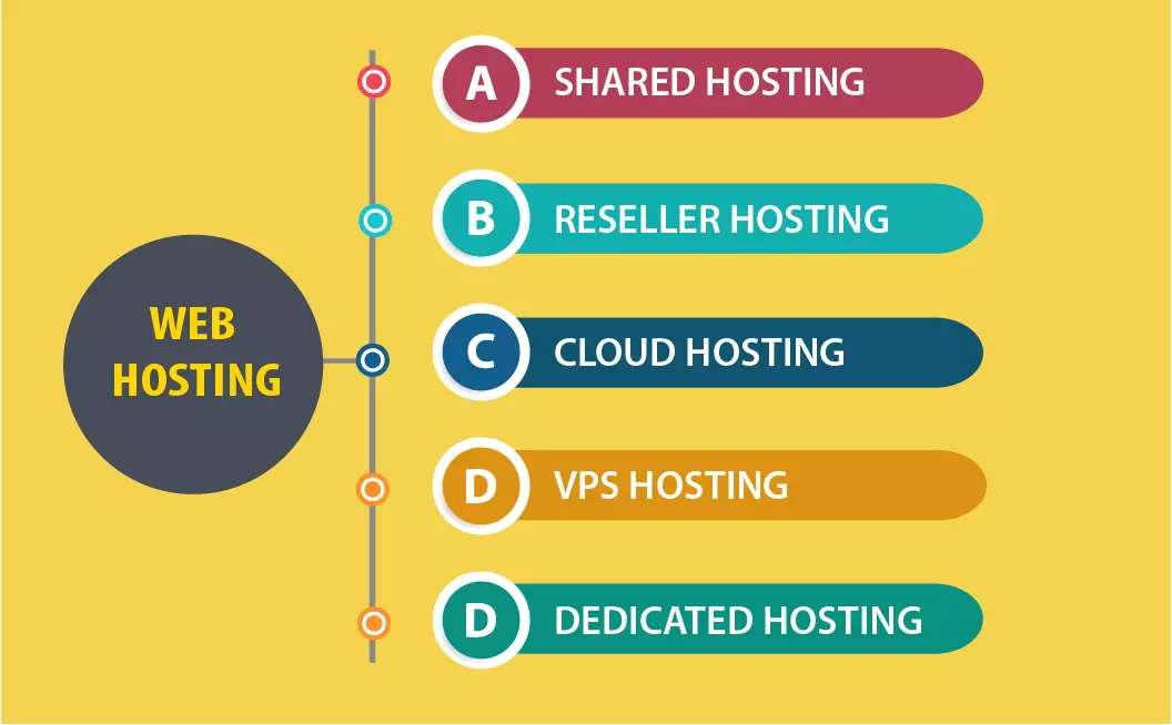 Các loại web hosting hiện nay