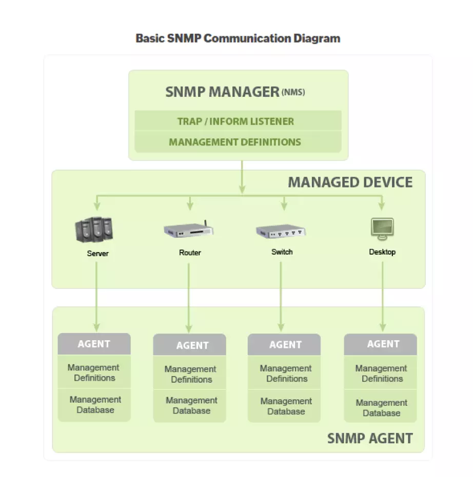 Các thành phần của SNMP