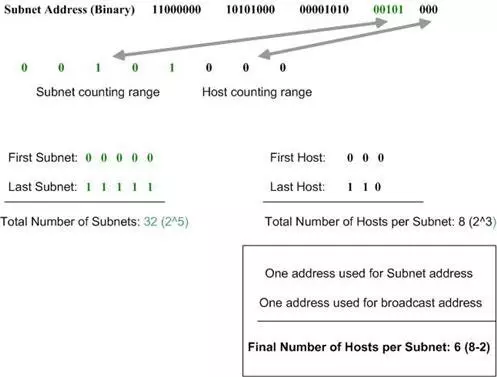 tính subnet mask cho địa chỉ subnet và host