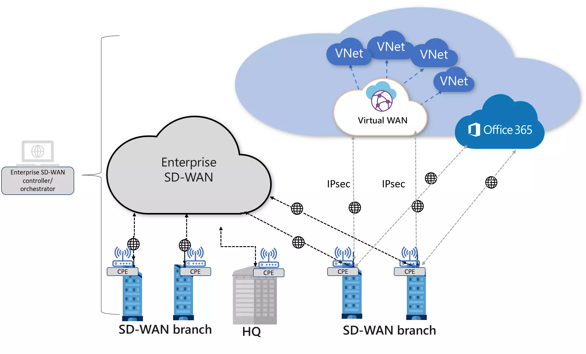 ứng dụng của SD-WAN