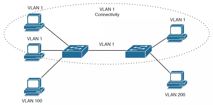 ứng dụng của VLAN