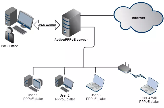 ưu điểm của PPPoE