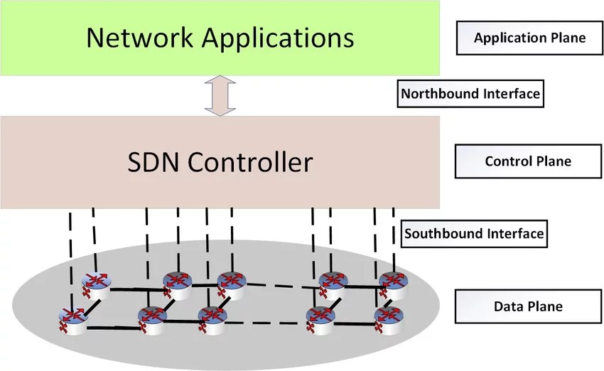 ưu điểm của SDN