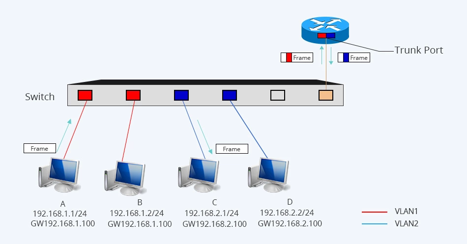 ưu điểm của VLAN