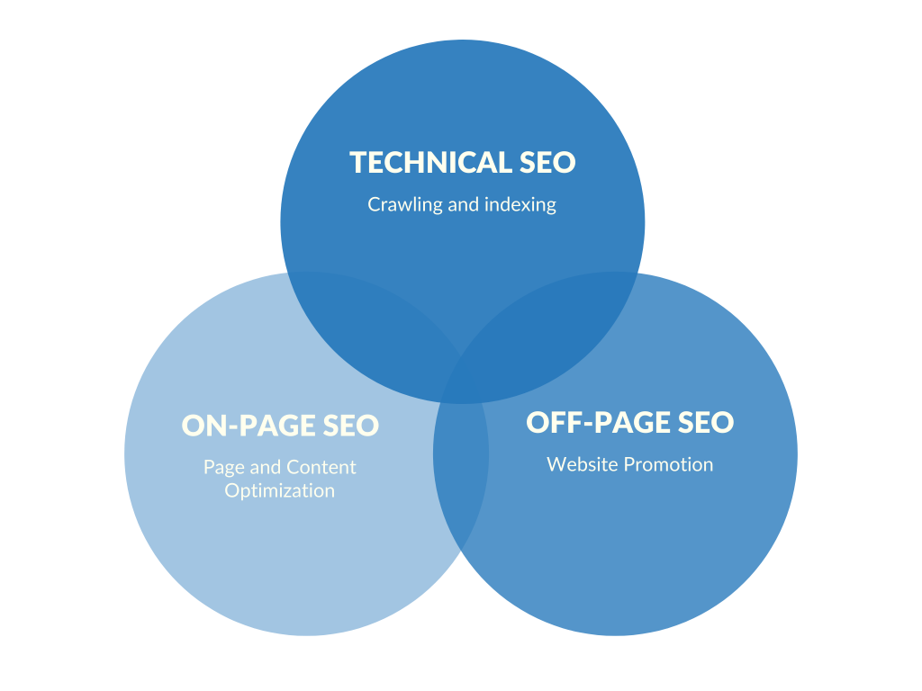 3 quy trình SEO chính