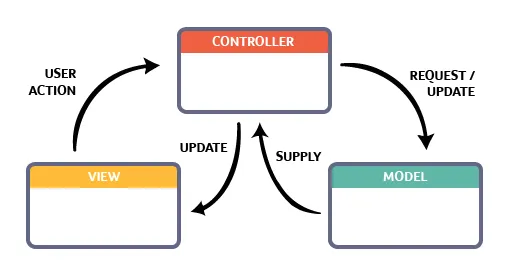 Ứng dụng Zend Framework hoạt động theo mô hình MVC