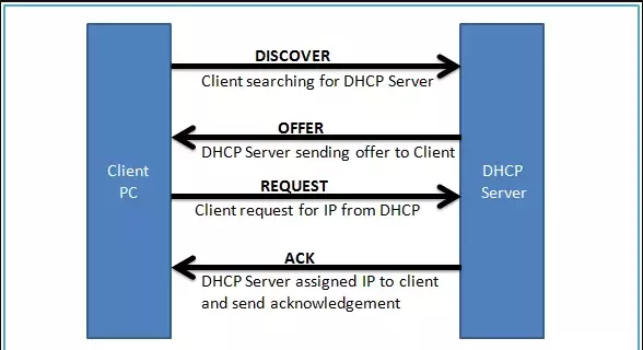 DHCP Client và DHCP Server