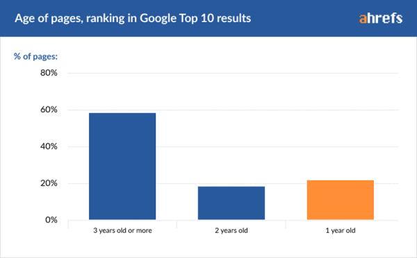Độ tuổi của các trang xếp hạng trong 10 kết quả hàng đầu của Google