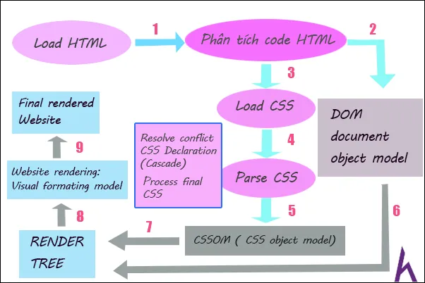 Cách thức hoạt động chi tiết của CSS