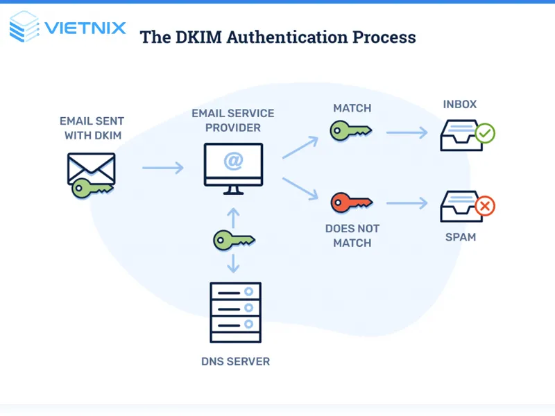 hoạt động của DKIM