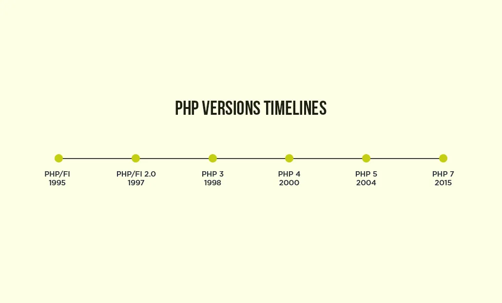 lịch sử phát triển php