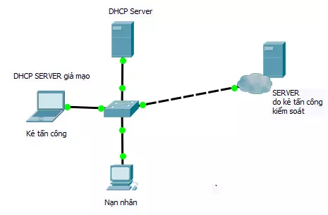 tấn công DHCP server