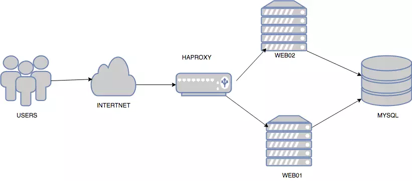 Giới thiệu về High Availability 