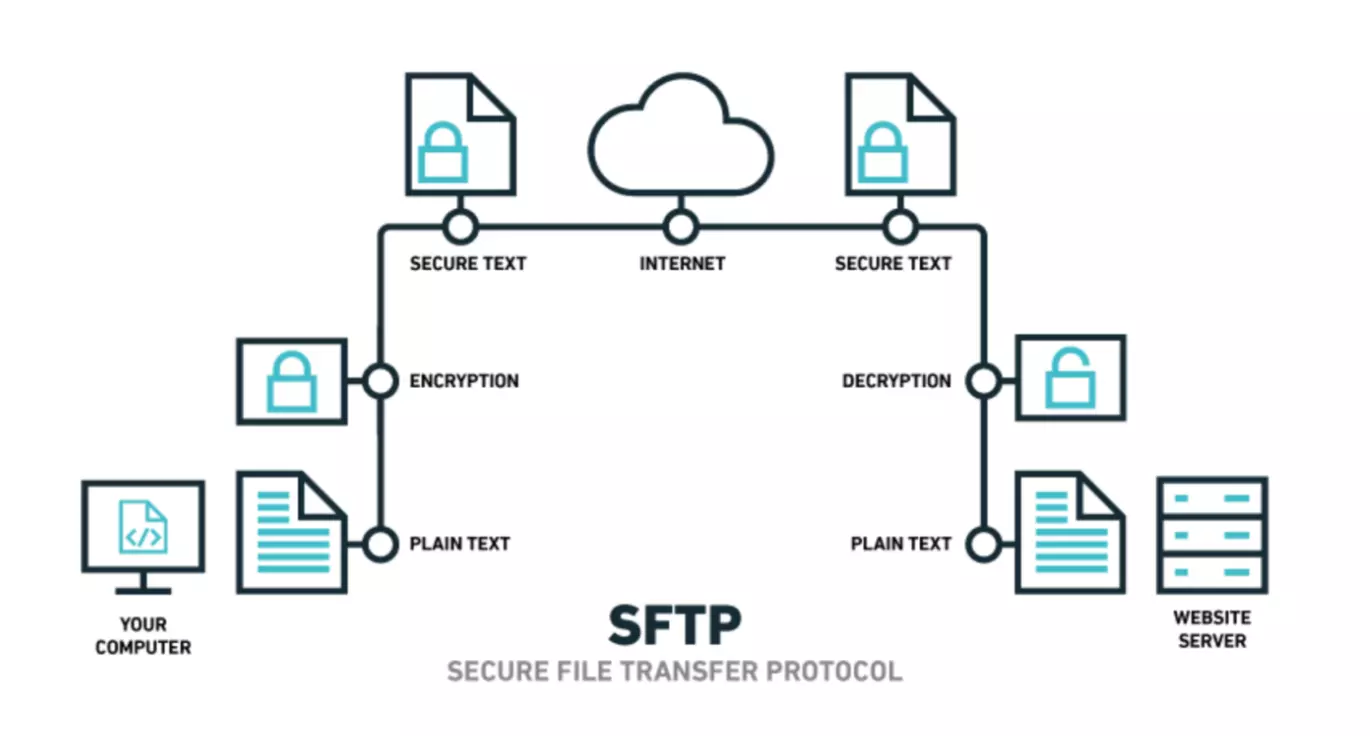 ứng dụng của SFTP