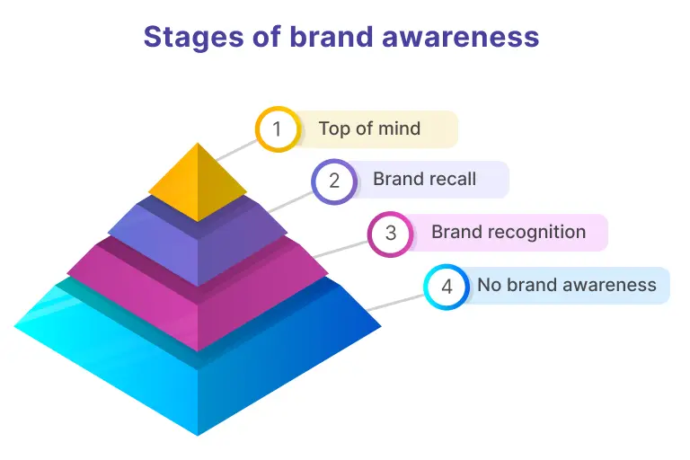Tối ưu hồ sơ, nhận diện thương hiệu nhất quán
