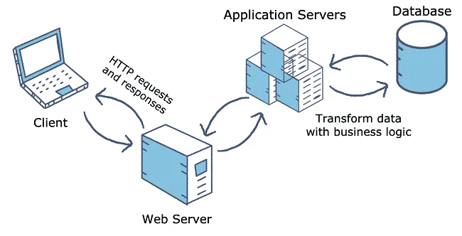 Mô hình Client Server là mô hình gì