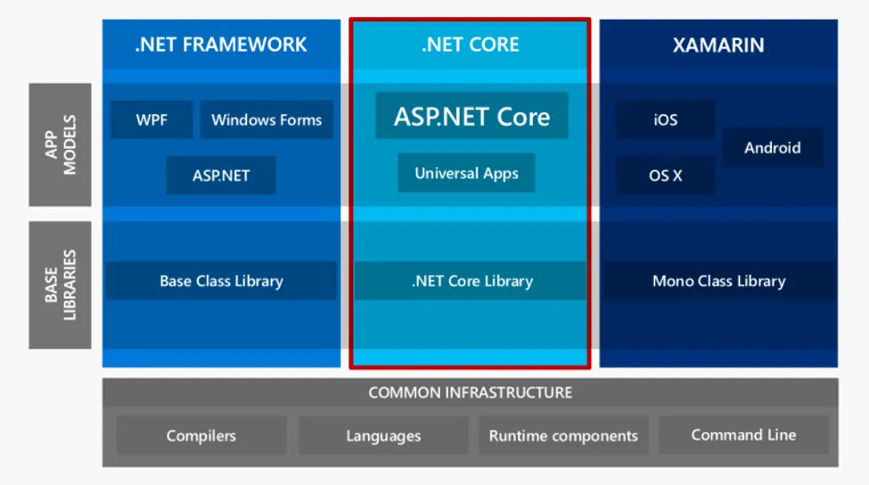 Một số nền tảng .NET được phát triển