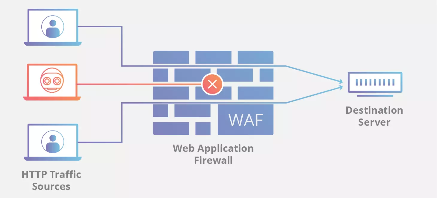 Đăng ký Tường lửa ứng dụng web (WAF)