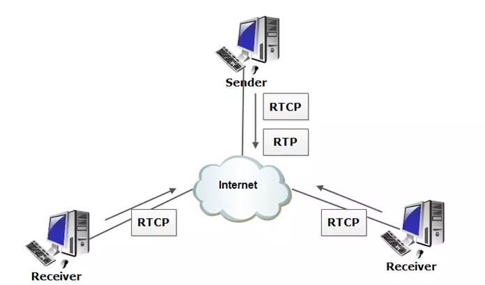 giao thức RTP là gì