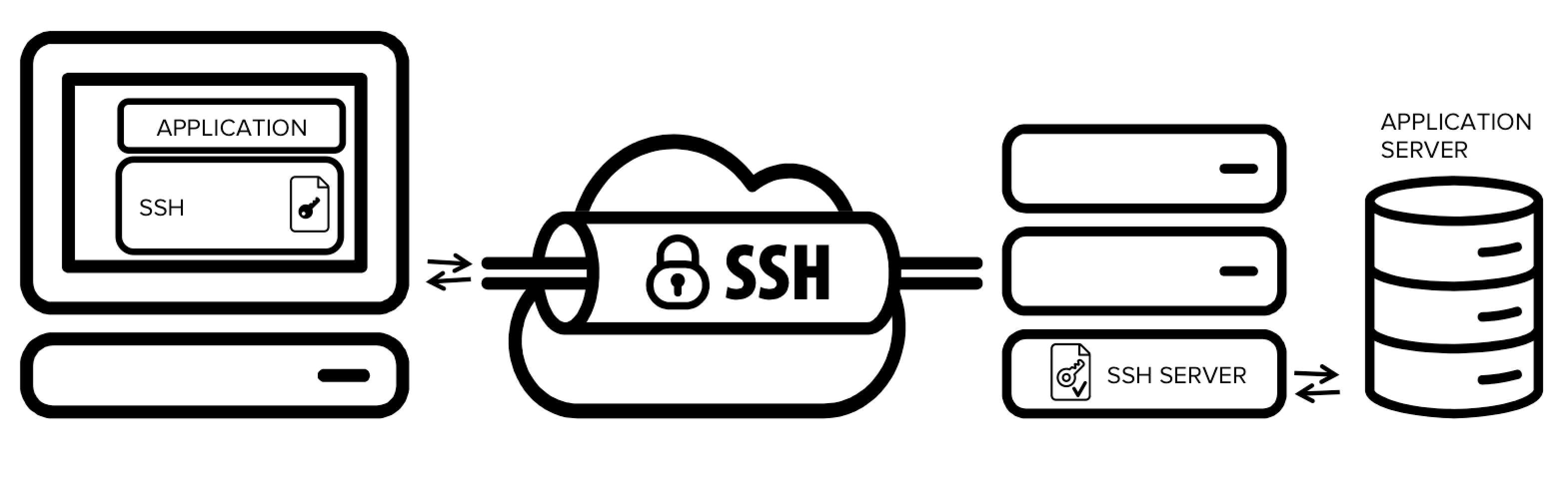 SSH-tunneling