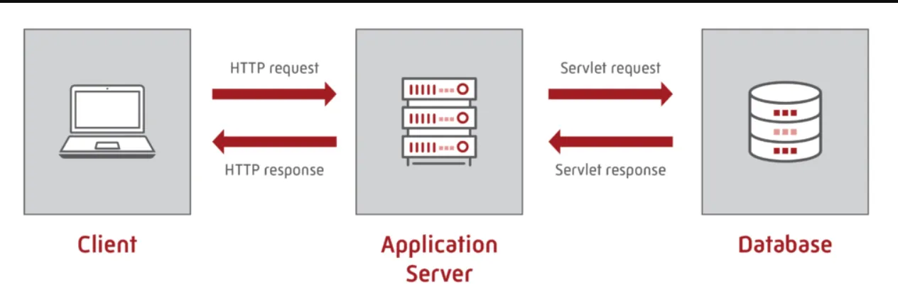 Tại sao nên sử dụng Application Server?