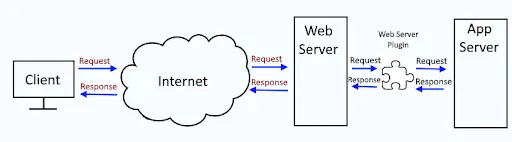 Web Server và App Server