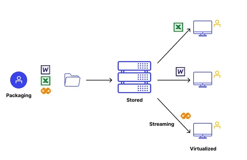 Ảo hóa là gì? Giải thích chi tiết về công nghệ ảo hóa trong điện toán đám mây 21 Ảo hóa ứng dụng